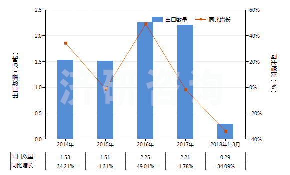 2014-2018年3月中國(guó)其他初級(jí)形狀的聚苯乙烯(HS39031990)出口量及增速統(tǒng)計(jì)